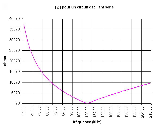 graphe du module de l’impédance en fonction de la fréquence